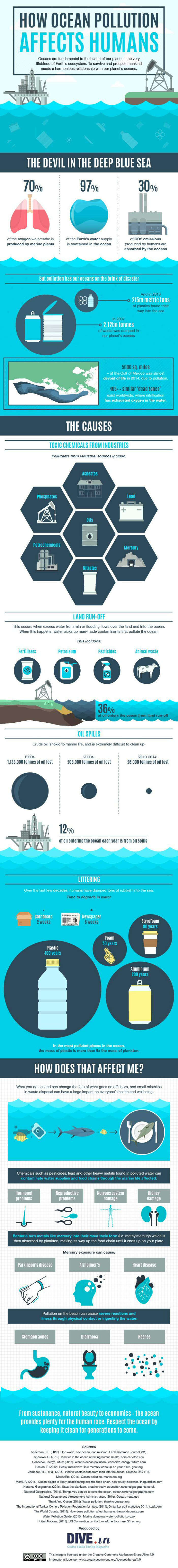 How Ocean Pollution Affects Humans - 10 Shocking Infographics About Plastic Waste In The Oceans 