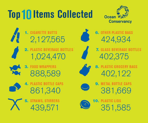 The Top Ten Items Collected From The Ocean - 10 Shocking Infographics About Plastic Waste In The Oceans